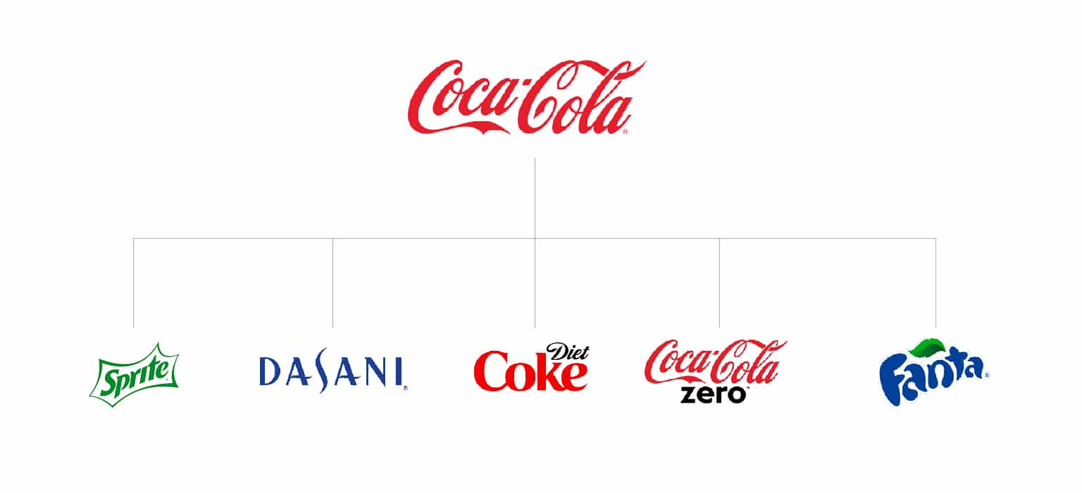 Branded House vs. House of Brands - Studio Numa